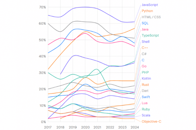 Baromètre 2024 des langages de programmation